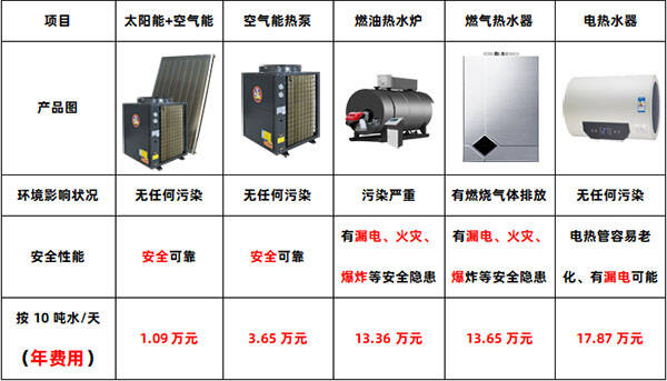 医院热水项目如何选择合适的产品